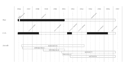 Post World War Two Time Chart