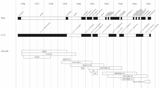 World War Two Time Chart